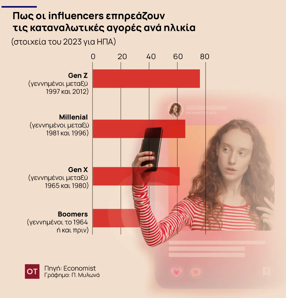 Τεχνητή Νοημοσύνη: Απειλή για τους Νέους Influencers 1 techniti noimosyni apeili gia tous neo